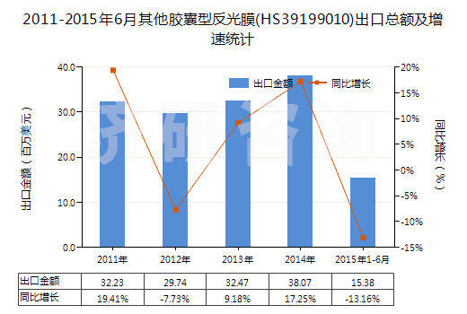 2011-2015年6月其他膠囊型反光膜(HS39199010)出口總額及增速統(tǒng)計
